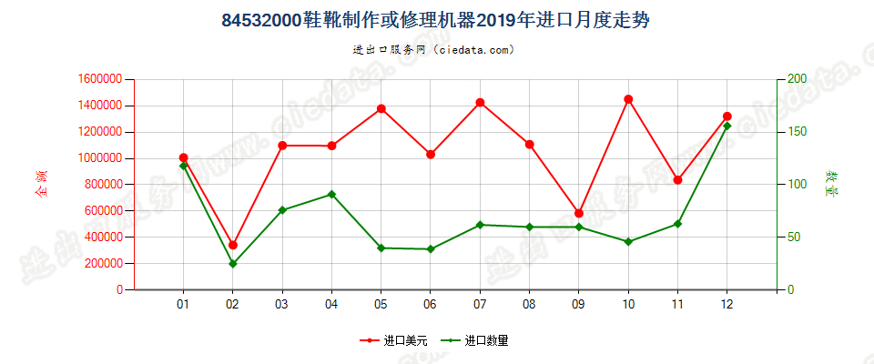 84532000鞋靴制作或修理机器进口2019年月度走势图