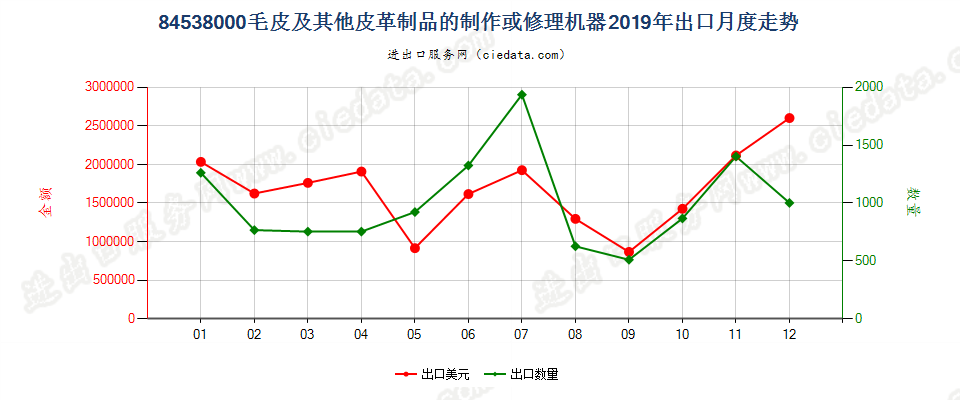 84538000毛皮及其他皮革制品的制作或修理机器出口2019年月度走势图