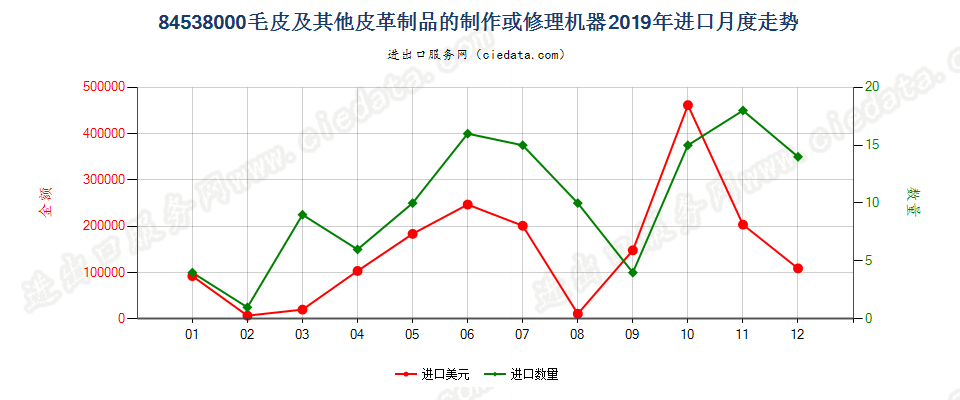 84538000毛皮及其他皮革制品的制作或修理机器进口2019年月度走势图