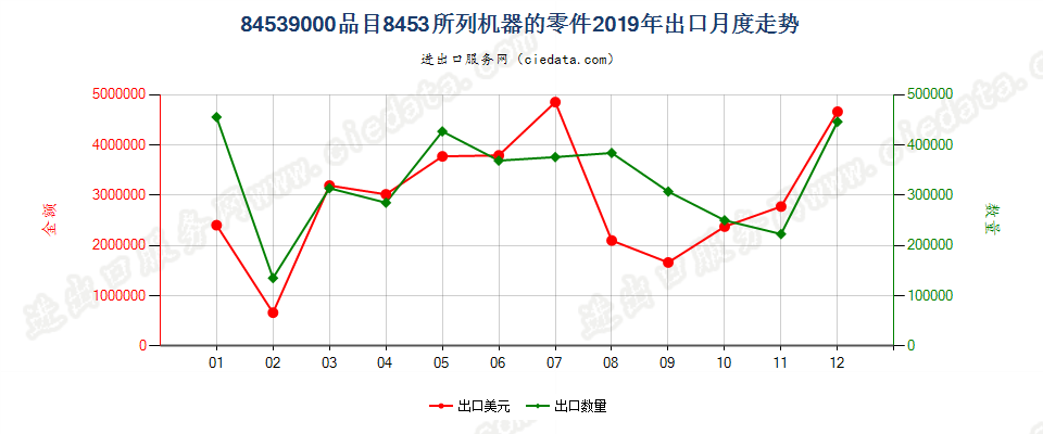 84539000品目8453所列机器的零件出口2019年月度走势图