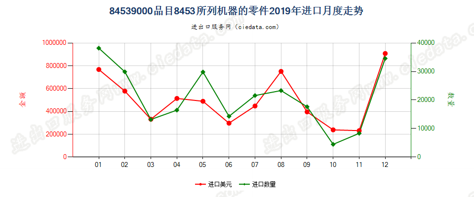 84539000品目8453所列机器的零件进口2019年月度走势图