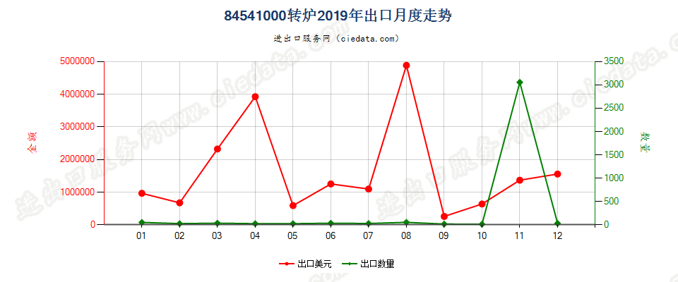 84541000转炉出口2019年月度走势图