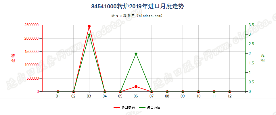 84541000转炉进口2019年月度走势图