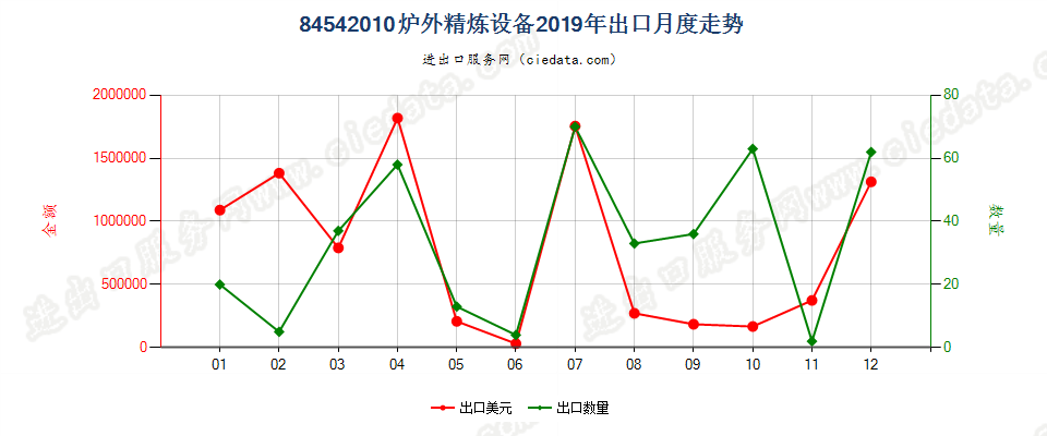 84542010炉外精炼设备出口2019年月度走势图