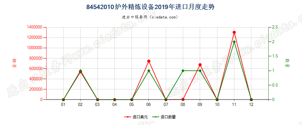 84542010炉外精炼设备进口2019年月度走势图