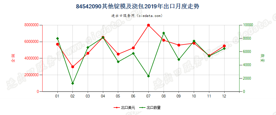 84542090其他锭模及浇包出口2019年月度走势图