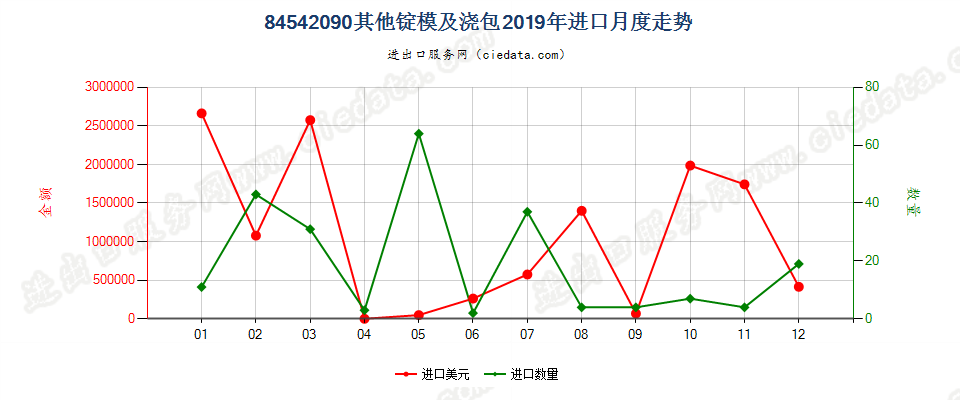 84542090其他锭模及浇包进口2019年月度走势图