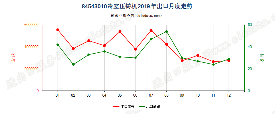 84543010冷室压铸机出口2019年月度走势图