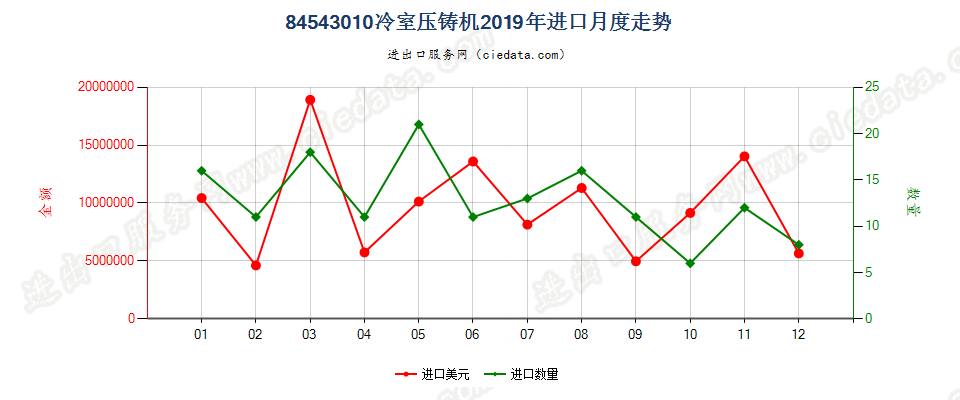 84543010冷室压铸机进口2019年月度走势图