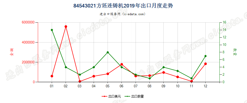 84543021方坯连铸机出口2019年月度走势图