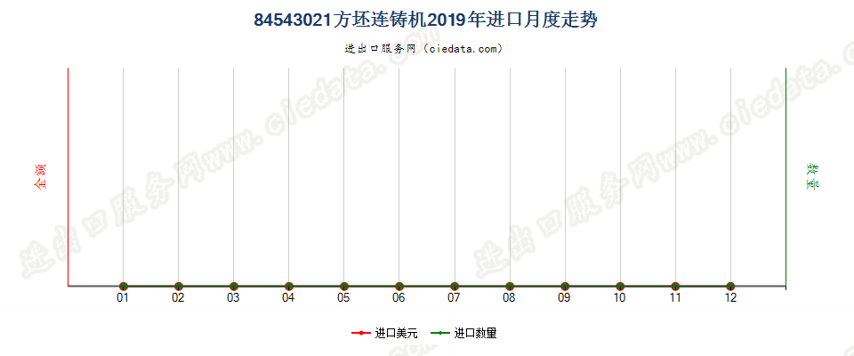 84543021方坯连铸机进口2019年月度走势图