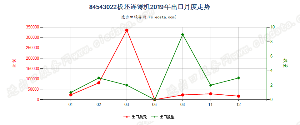 84543022板坯连铸机出口2019年月度走势图