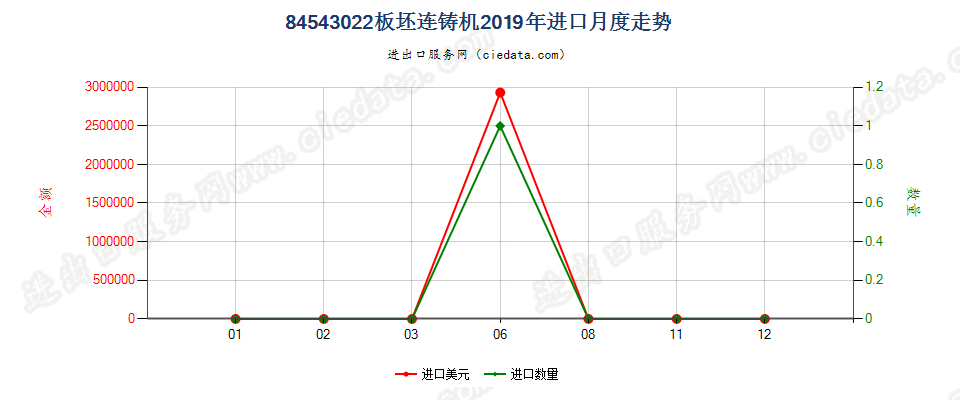 84543022板坯连铸机进口2019年月度走势图