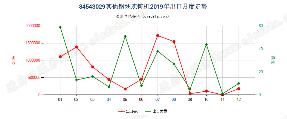 84543029其他钢坯连铸机出口2019年月度走势图