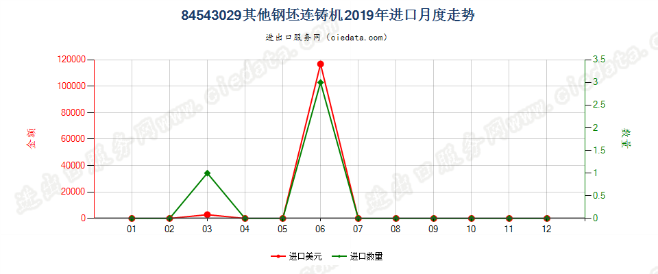 84543029其他钢坯连铸机进口2019年月度走势图