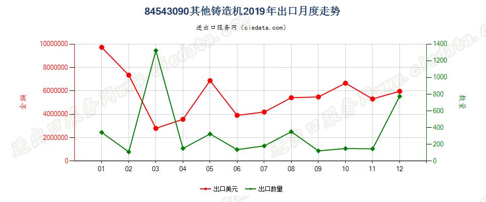 84543090其他铸造机出口2019年月度走势图