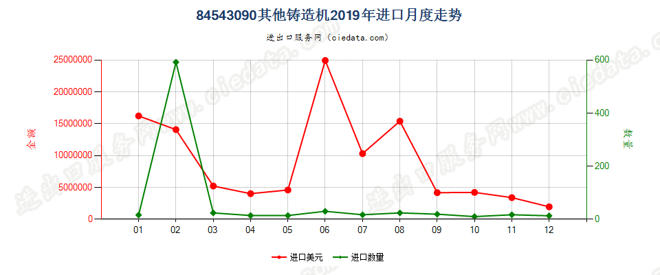 84543090其他铸造机进口2019年月度走势图