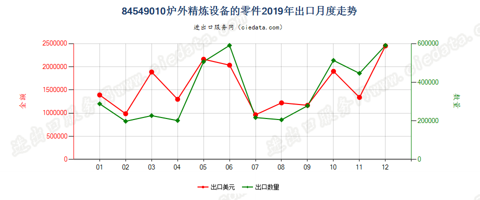 84549010炉外精炼设备的零件出口2019年月度走势图