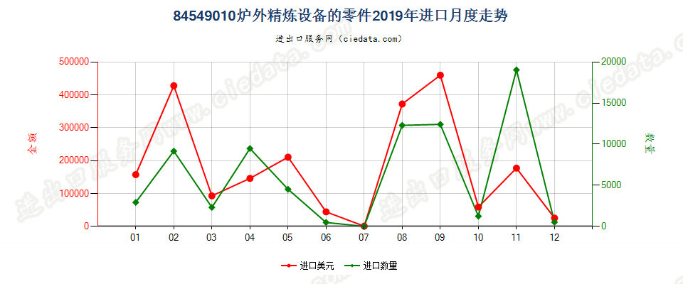 84549010炉外精炼设备的零件进口2019年月度走势图