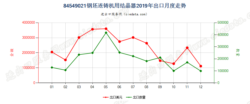 84549021钢坯连铸机用结晶器出口2019年月度走势图