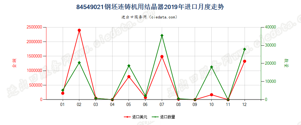 84549021钢坯连铸机用结晶器进口2019年月度走势图