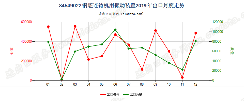 84549022钢坯连铸机用振动装置出口2019年月度走势图