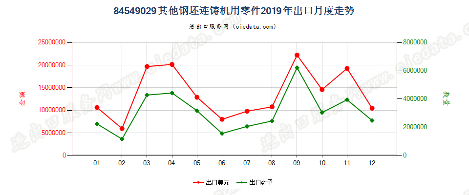 84549029其他钢坯连铸机用零件出口2019年月度走势图