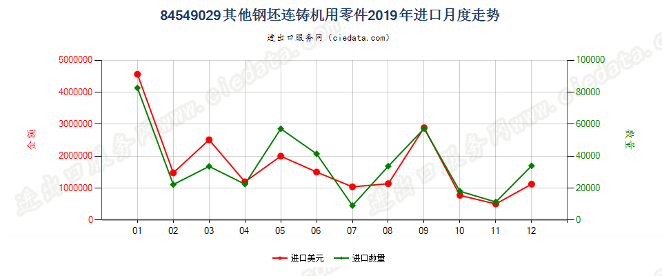 84549029其他钢坯连铸机用零件进口2019年月度走势图