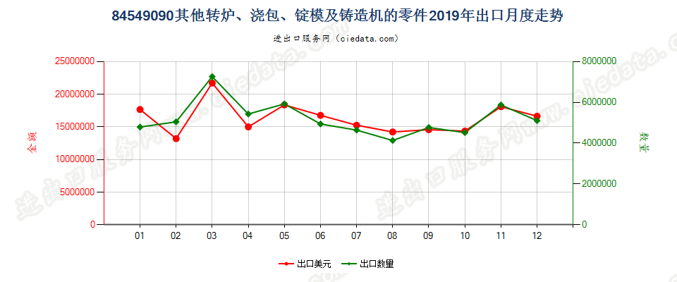 84549090其他转炉、浇包、锭模及铸造机的零件出口2019年月度走势图