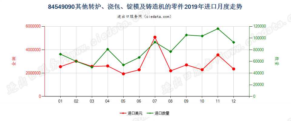 84549090其他转炉、浇包、锭模及铸造机的零件进口2019年月度走势图