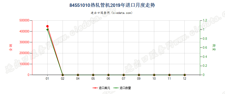 84551010热轧管机进口2019年月度走势图