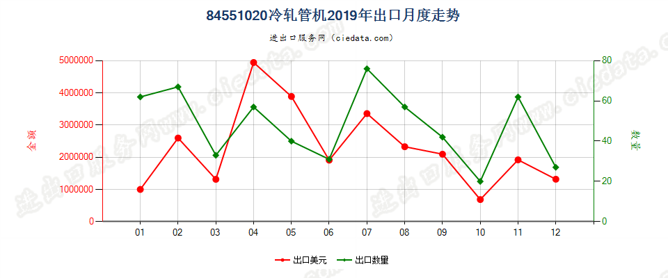 84551020冷轧管机出口2019年月度走势图