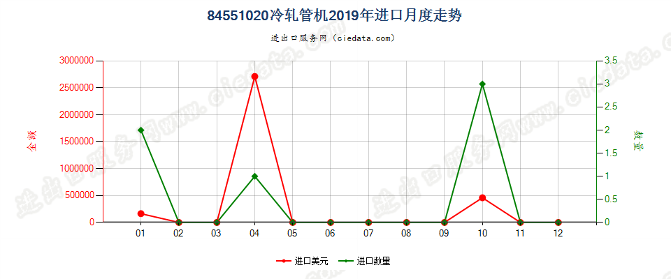 84551020冷轧管机进口2019年月度走势图