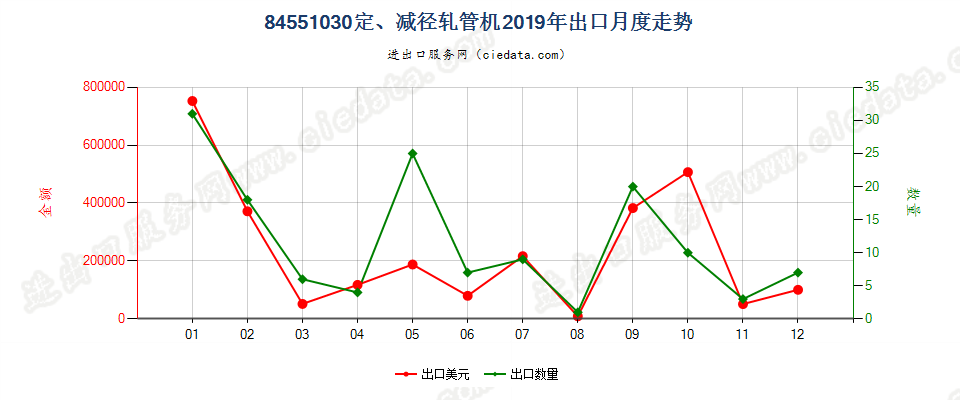 84551030定、减径轧管机出口2019年月度走势图