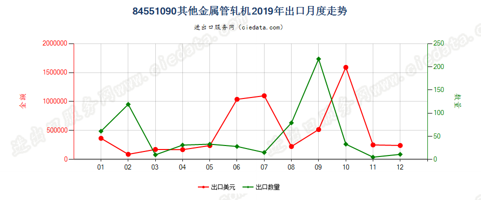 84551090其他金属管轧机出口2019年月度走势图