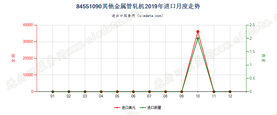 84551090其他金属管轧机进口2019年月度走势图