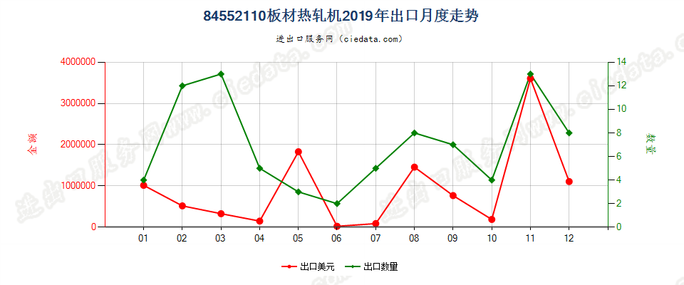 84552110板材热轧机出口2019年月度走势图