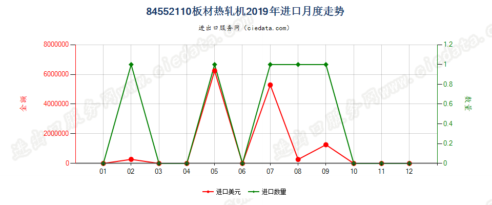 84552110板材热轧机进口2019年月度走势图