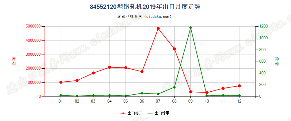 84552120型钢轧机出口2019年月度走势图