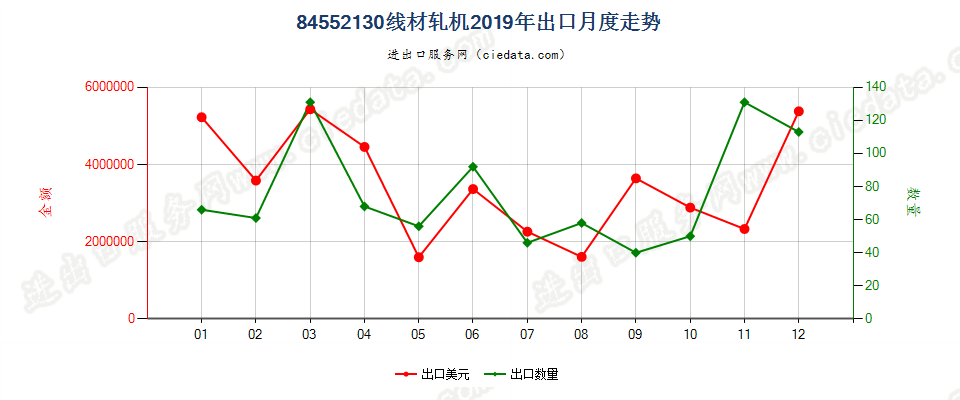 84552130线材轧机出口2019年月度走势图