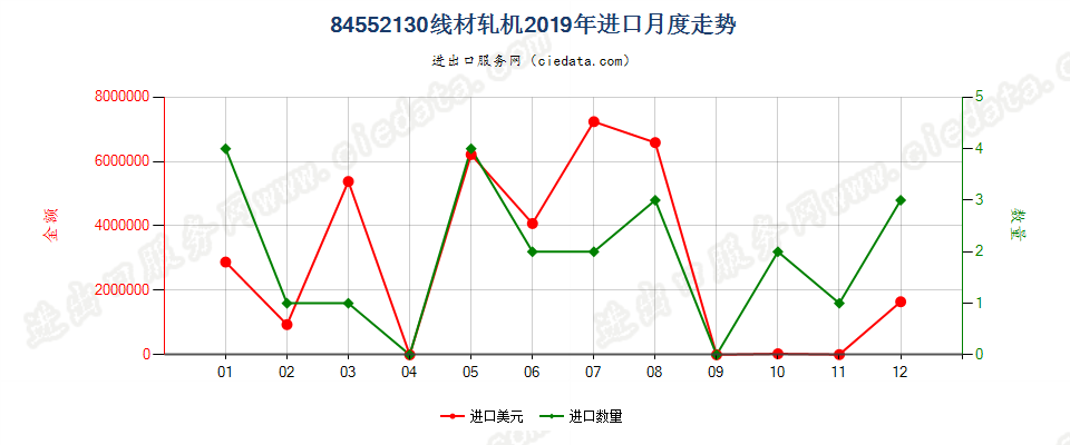 84552130线材轧机进口2019年月度走势图