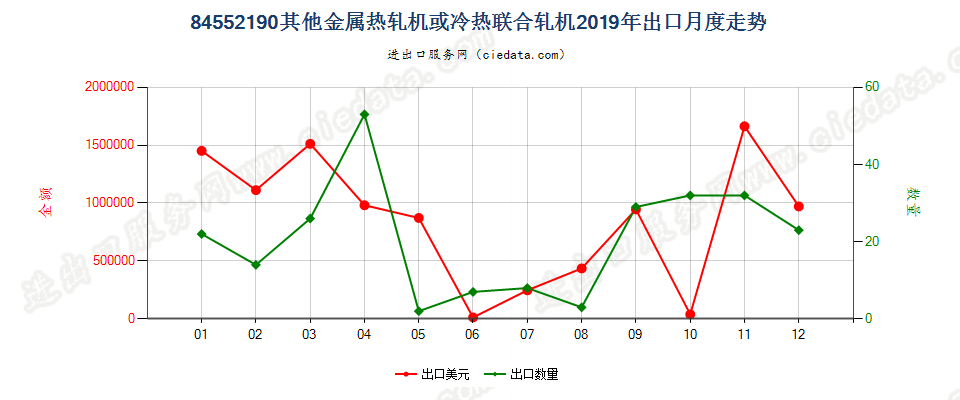 84552190其他金属热轧机或冷热联合轧机出口2019年月度走势图