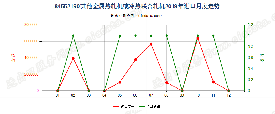 84552190其他金属热轧机或冷热联合轧机进口2019年月度走势图