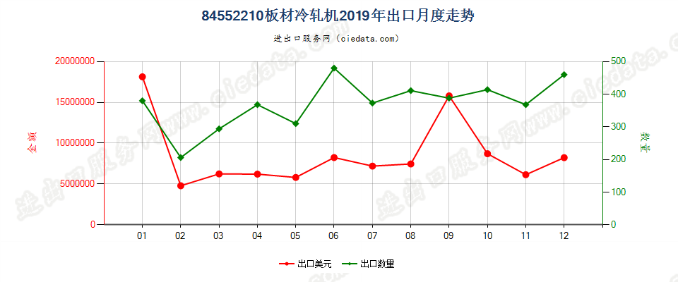 84552210板材冷轧机出口2019年月度走势图