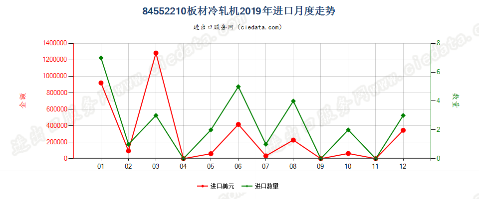 84552210板材冷轧机进口2019年月度走势图