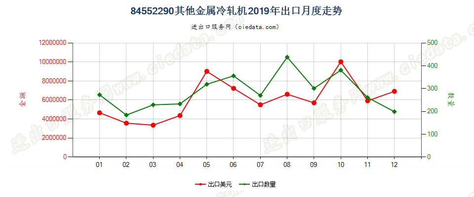 84552290其他金属冷轧机出口2019年月度走势图