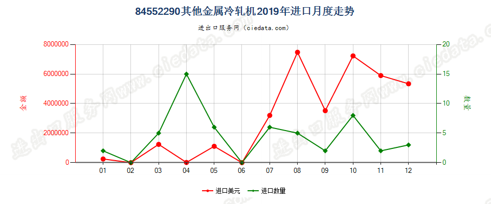 84552290其他金属冷轧机进口2019年月度走势图