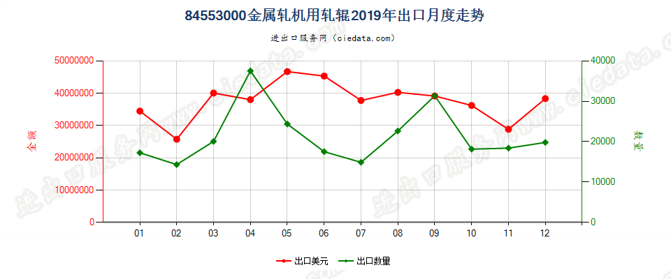 84553000金属轧机用轧辊出口2019年月度走势图