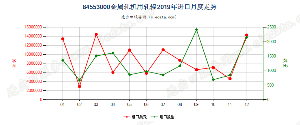 84553000金属轧机用轧辊进口2019年月度走势图