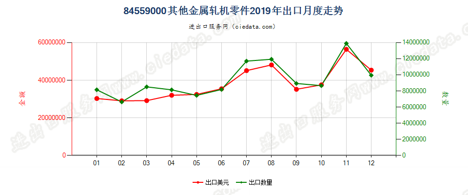 84559000其他金属轧机零件出口2019年月度走势图